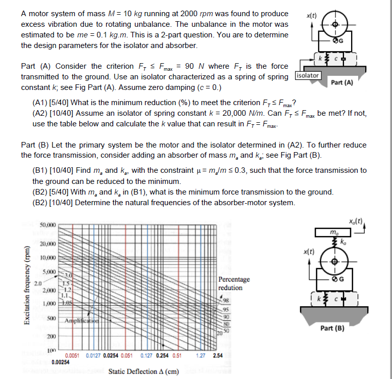 X T A Motor System Of Mass M 10 Kg Running At 2000 Rpm Was Found To Produce Excess Vibration Due To Rotating Unbalanc 1