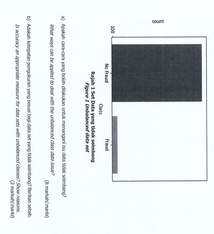 Count 100 No Fraud Fraud Class Rajah 1 Set Data Yang Tidak Seimbang Figure 1 Unbalanced Data Set A Apakah Cara Cara Yan 1