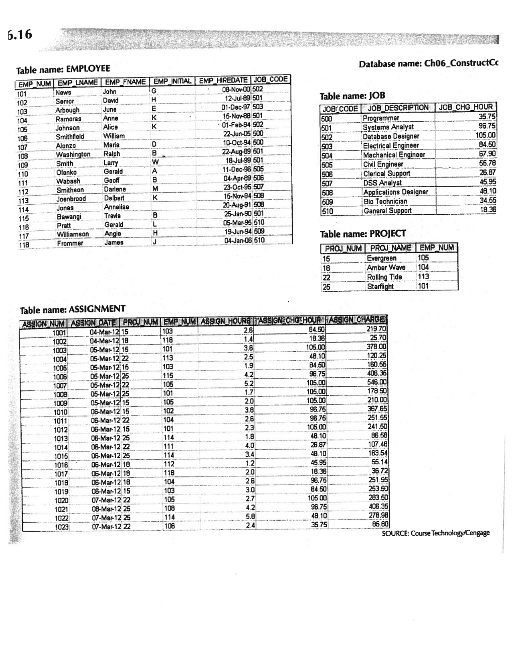 Please Answer The Following Questions Tables Are Attached 1 List The First And The Last Names Of All The Programmer 1