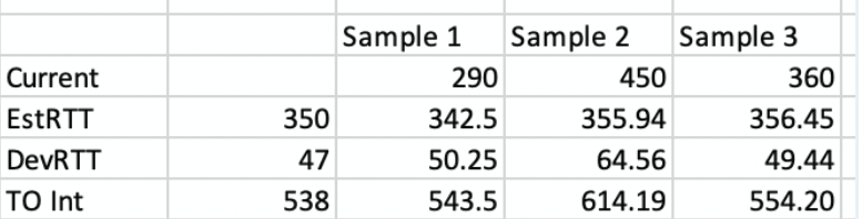 Current Estrtt Devrtt To Int 350 47 538 Sample 1 Sample 2 290 342 5 50 25 543 5 450 355 94 64 56 614 19 Sample 3 360 356 1