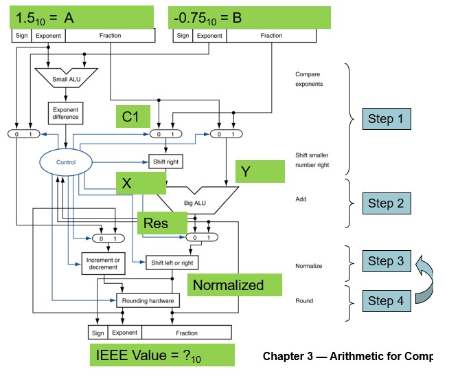 For The Fp Adder Hardware Shown Below Compute Write The Correct Values For All The Boxes Shown Below Write The Ieee Fo 1