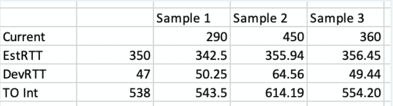 Current Estrtt Devrtt To Int 350 47 538 Sample 1 290 342 5 50 25 543 5 Sample 2 450 355 94 64 56 614 19 Sample 3 360 356 1