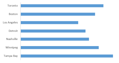 Mp3 Hockey Stats Contains A List Of Nhl Teams And Their Goals In The 2018 19 Season Write A Program In Java To Read In 1