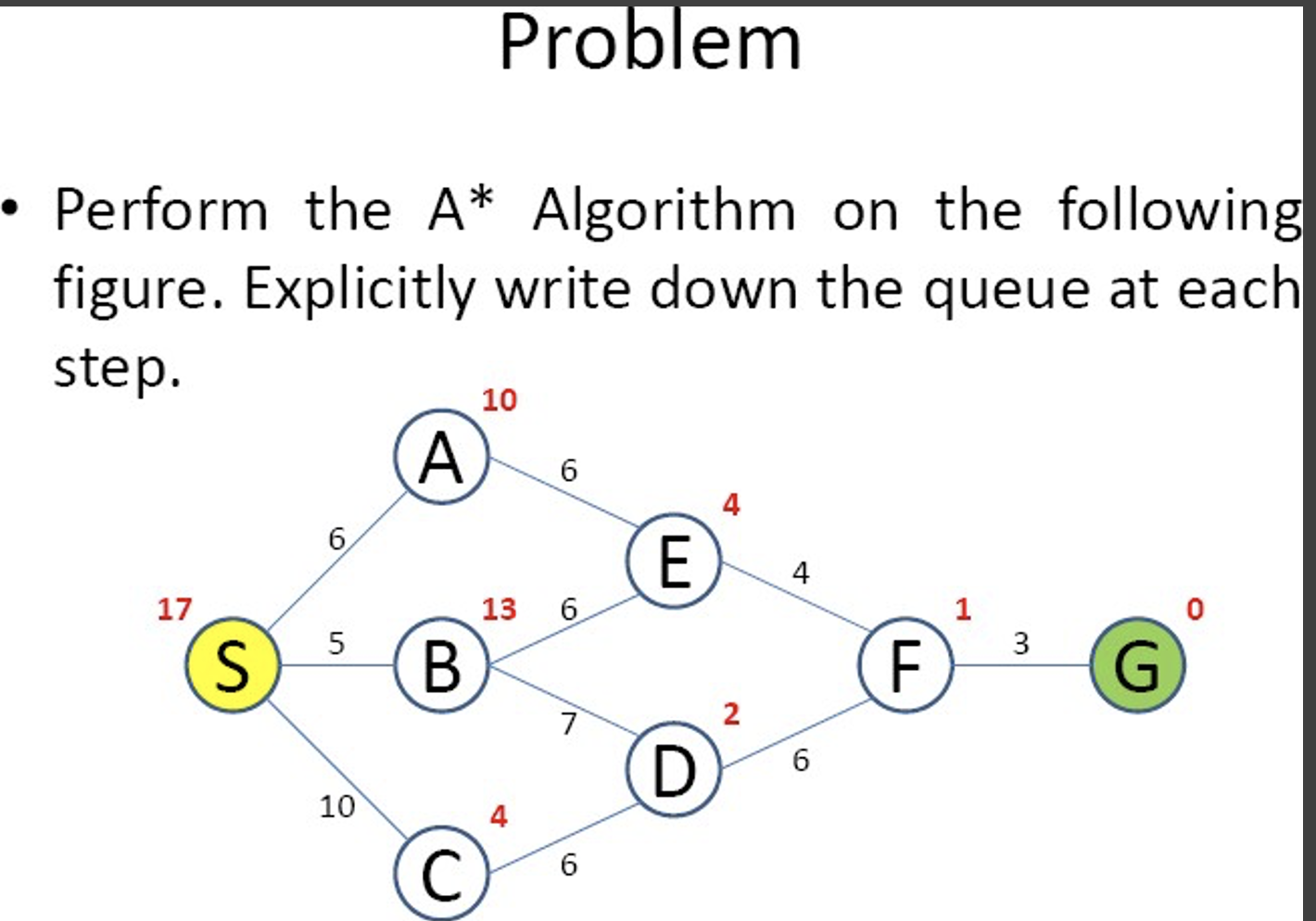 Perform The A Algorithm On The Followin Figure Explicitly Write Down The Queue At Eacl St 1
