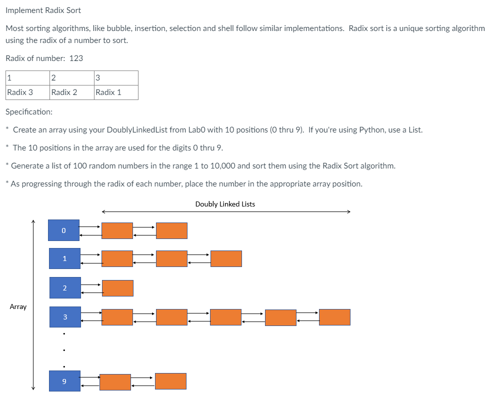 Most Sorting Algorithms Like Bubble Insertion Selection And Shell Follow Similar Implementations Radix Sort Is A Uni 1