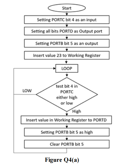 Start Setting Portc Bit 4 As An Input Setting All Bits Portd As Output Port Setting Portb Bit 5 As An Output Insert Valu 1
