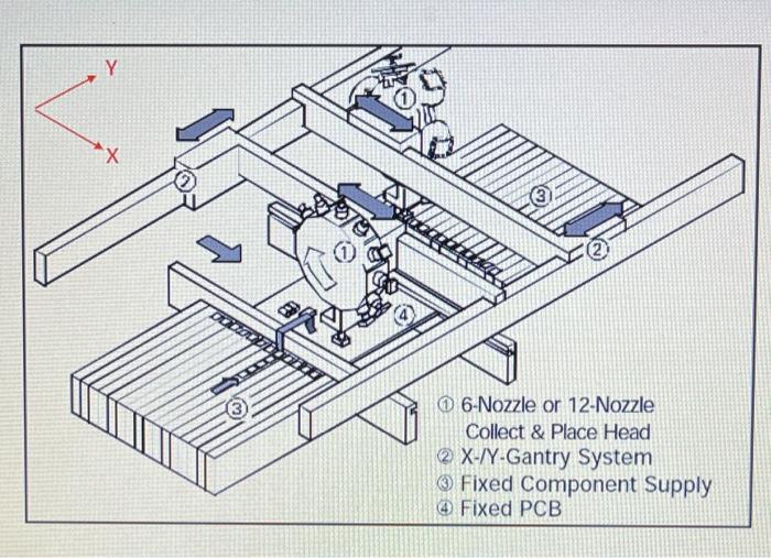 A High Speed Smd Placement System Capable Of Placing 27 000 Chips Per Hour Using A Dual Gantry Single Pcb Coveyor Find 2