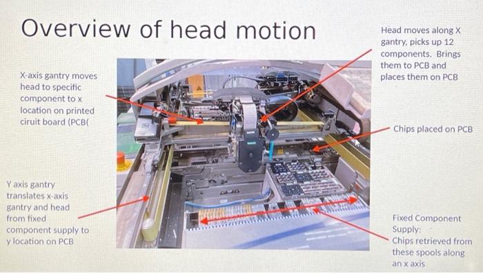 A High Speed Smd Placement System Capable Of Placing 27 000 Chips Per Hour Using A Dual Gantry Single Pcb Coveyor Find 3
