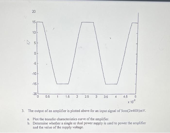 20 15 10 Lo 0 5 10 15 20 0 5 Ww 1 1 5 2 2 5 3 3 5 4 4 5 5 10 3 The Output Of An Amplifier Is Plotted Above For An 1