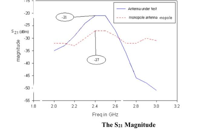 Assume That The The Gain Measurement Of The Antenna Is Shown In Figure Monopole Antenna Has A Gain Of 5 Dbi Throughout T 2