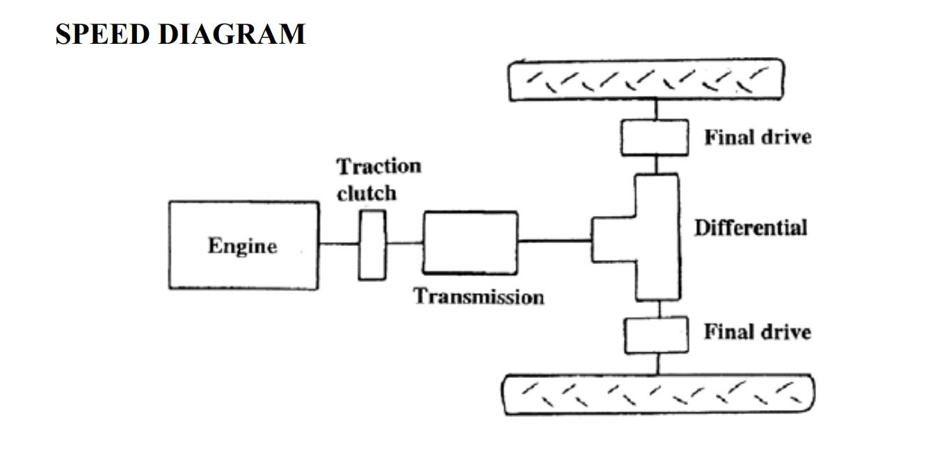 Using Other Speed Ratios From The Attached Power Train Calculations Handout Plot Output Torque Power And Speed Versus 2