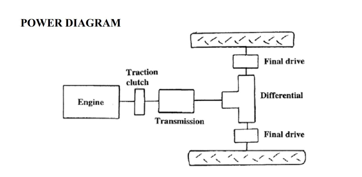 Using Other Speed Ratios From The Attached Power Train Calculations Handout Plot Output Torque Power And Speed Versus 3