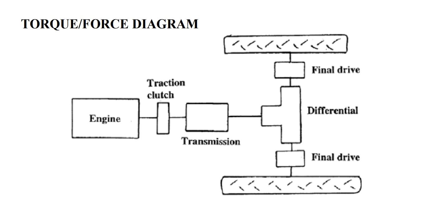 Using Other Speed Ratios From The Attached Power Train Calculations Handout Plot Output Torque Power And Speed Versus 4