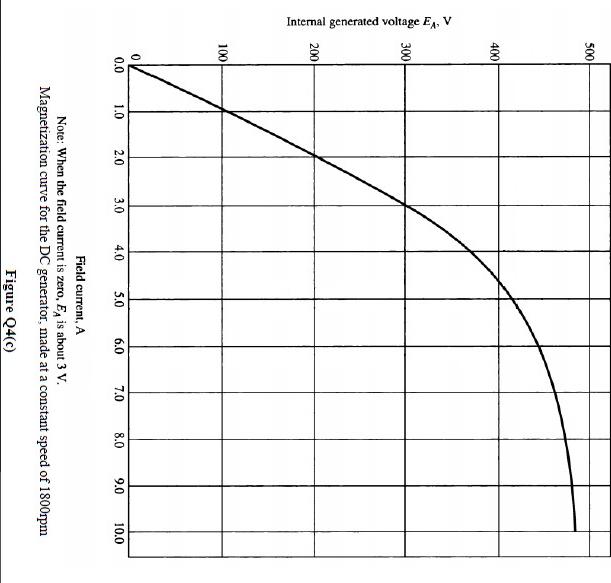 A Separately Excited Dc Generator Is Rated At 172 Kw 430 V 400 A And 1800rpm Its Magnetization Curve Is Shown In Figure 3