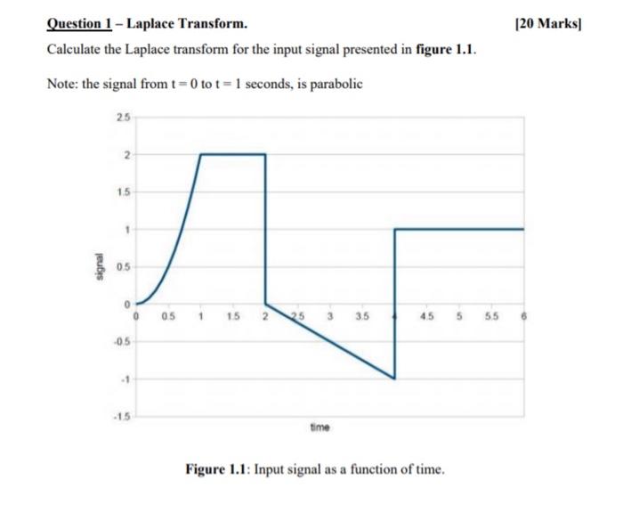 20 Marks Question 1 Laplace Transform Calculate The Laplace Transform For The Input Signal Presented In Figure 1 1 1