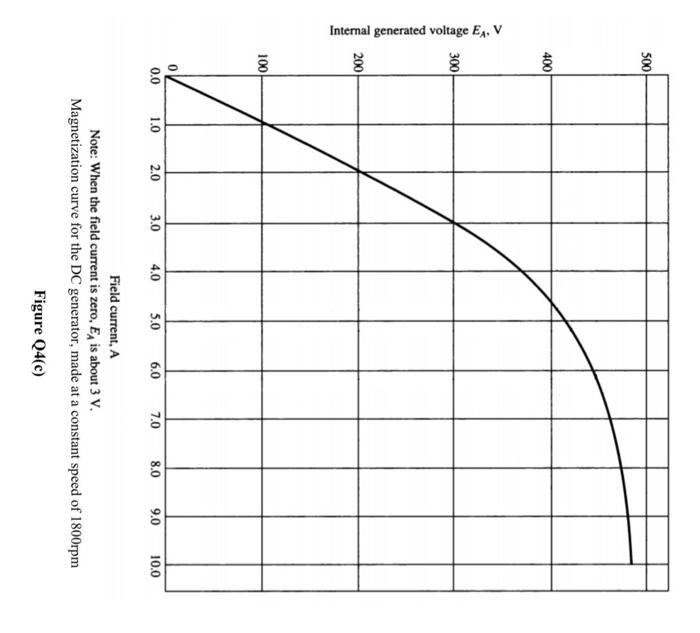 C A Separately Excited Dc Generator Is Rated At 172 Kw 430 V 400 A And 1800rpm Its Magnetization Curve Is Shown In Fig 3