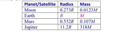 Compare The Escape Velocities Required For An Object To Escape From The Surface Of I Earth I Mars Ili Jupiter And 1