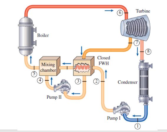 Boiler Mixing Chamber Pump Ii Bum Closed Fwh 2 Turbine Condenser Pump I 1