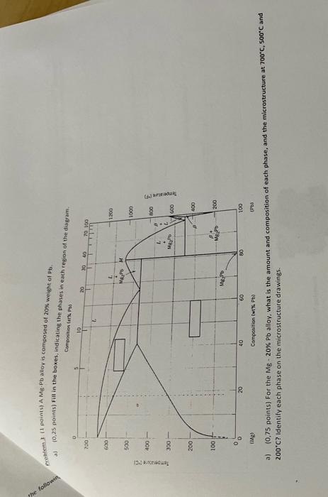 The Followin Problem 3 1 Points A Mg Pb Alloy Is Composed Of 20 Weight Of Pb Temperature C Al 0 25 Points Fill In 2