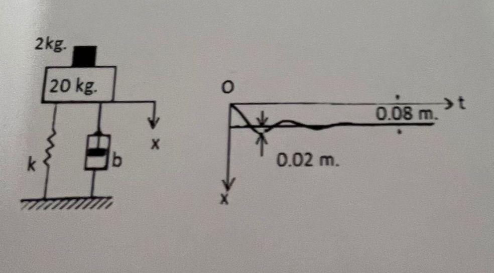 2kg K 20 Kg 0 02 M 0 08 M 1 A Mass Of 20kg Is Supported By A Spring And Damper When A Mass Of 2 Kg Is Added To T 1