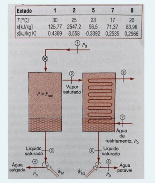 Drinking Water Can Be Produced From The Evaporation Of Salt Water And Subsequent Condensation Of The Generated Steam A 1
