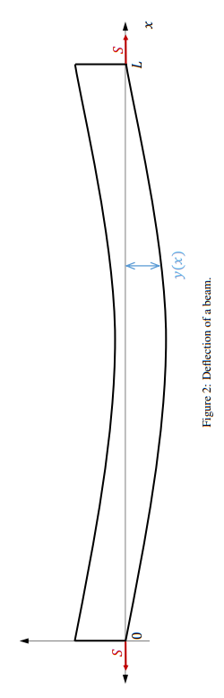 3 1 Introduction The Second Civil Engineering Problem We Will Study Is To Estimate The Deflection Y X Of A Beam Under U 2