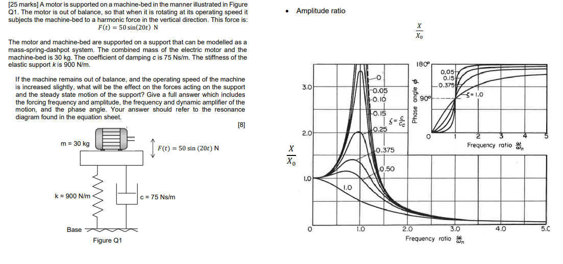 25 Marks A Motor Is Supported On A Machine Bed In The Manner Illustrated In Figure Q1 The Motor Is Out Of Balance So 1