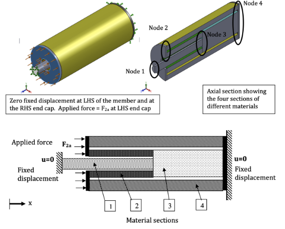 The Figures Below Illustrate An Axial Loaded Composite Member That Is Comprised Of Four Different Materials Defined As M 1
