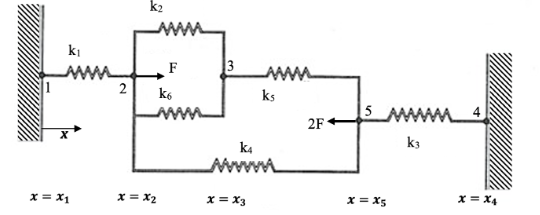 The Spring Assembly Shown Below Is Subjected To Applied Nodal Forces And Nodal Fixed Displacements Do Not Re Number The 1