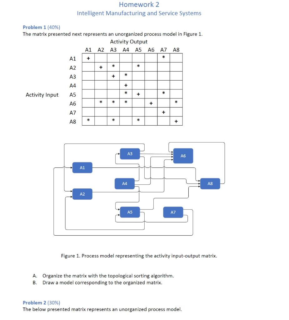 Problem 1 40 The Matrix Presented Next Represents An Unorganized Process Model In Figure 1 Activity Input Homework 2 1