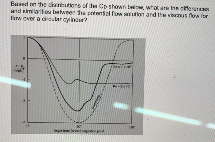 Based On The Distributions Of The Cp Shown Below What Are The Differences And Similarities Between The Potential Flow S 1