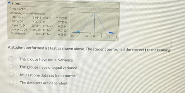 T Test Treat Control Assuring Unequal Variances Difference 9 9545 T Ratio Std Err Dit 4 3076 Df Upper Cl Dit 20 4176 Pro 1