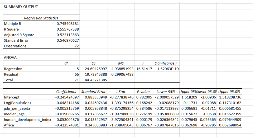 Interpret The Meaning Of The Coefficients For Log Population And Africa Test Whether The Coefficient Of Africa Is Grea 1