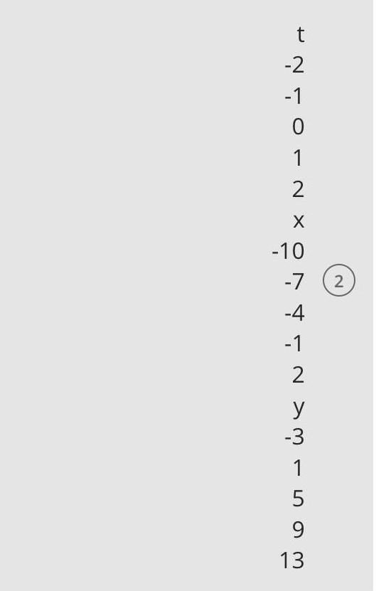 X 3t 4 And Y 4t 5 Chose The Correct Table That Represent The Sketching Points Of X And Y T 2 1 Fonxtrot No 2