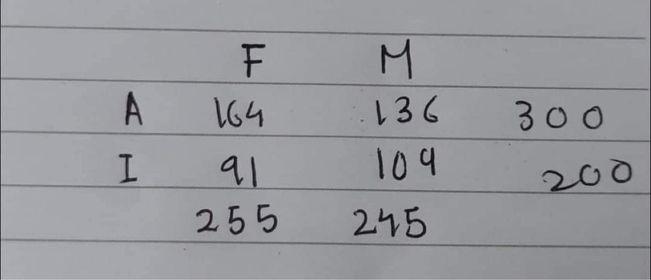 F A 300 M 136 109 245 164 4 255 I 200 8 Calculate The Conditional Probability That A Randomly Selected Person Is A F 1