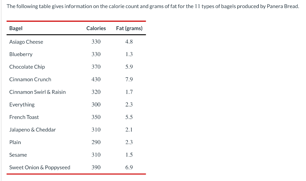 The Following Table Gives Information On The Calorie Count And Grams Of Fat For The 11 Types Of Bagels Produced By Paner 1