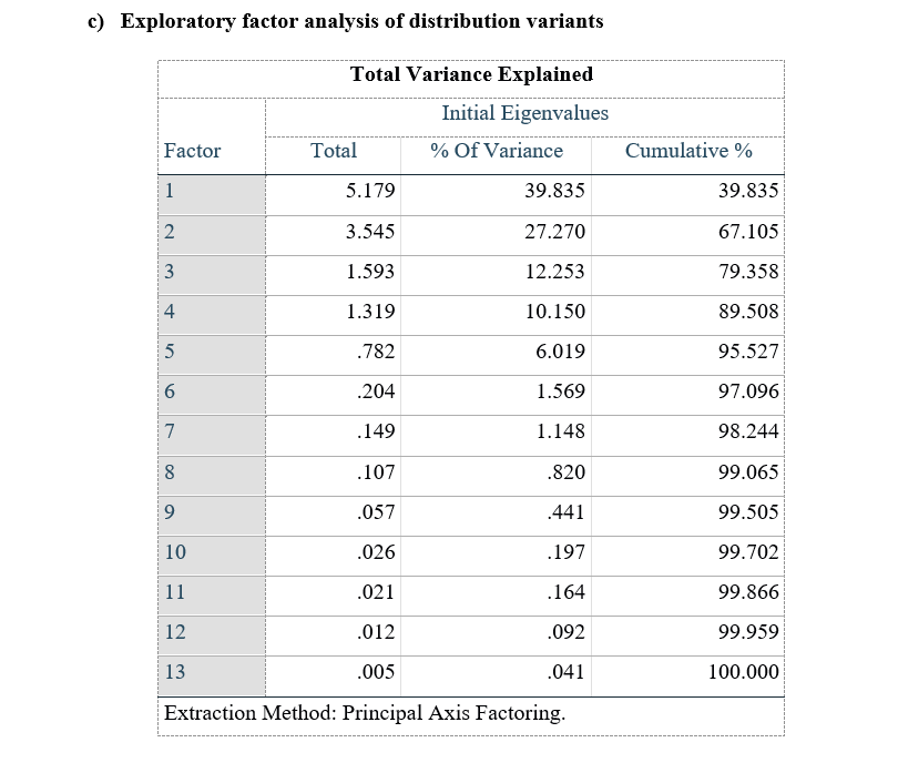 C Exploratory Factor Analysis Of Distribution Variants Total Variance Explained Initial Eigenvalues Total Of Variance 1