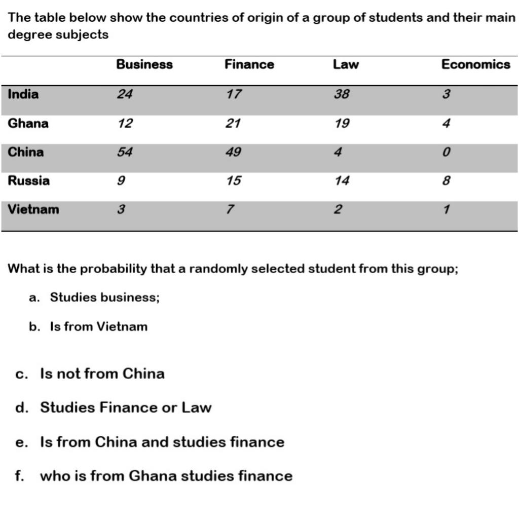 The Table Below Show The Countries Of Origin Of A Group Of Students And Their Main Degree Subjects Business Finance Law 1
