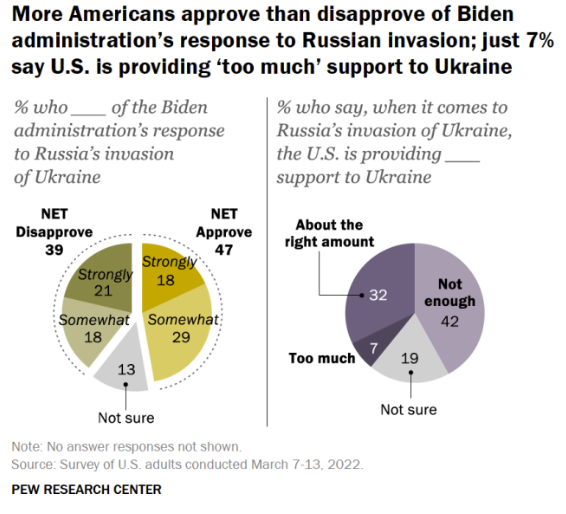A Recent Article Dated On March 15 2022 By Pew Research Center Reports Three Weeks Into Russia S Military Invasion 1