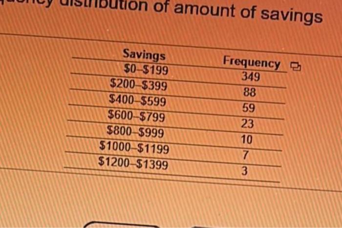 B Time Remainung If 15 19 Distribution For The An Frequency Distribution Of Amount Of Savings Recently A Random Sam 5