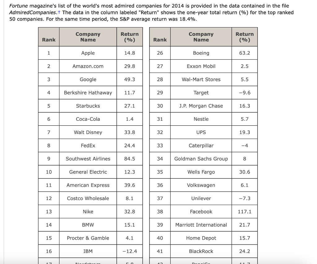 Fortune Magazine S List Of The World S Most Admired Companies For 2014 Is Provided In The Data Contained In The File Adm 1