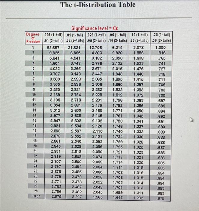 The T Distribution Table 11 Using The T Table Provided On Blackboard What Is The T0 Value If P T T0 0 05 Where Dof Is 1