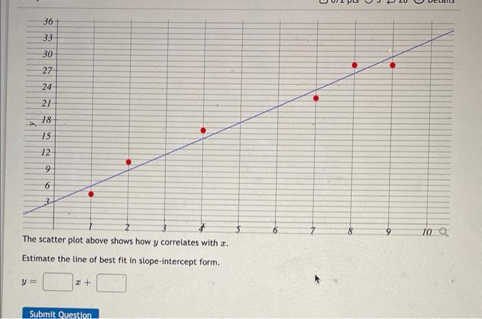 36 33 30 27 24 21 18 15 12 Y 9 6 3 The Scatter Plot Above Shows How Y Correlates With A Estimate The Line Of Best Fit 1