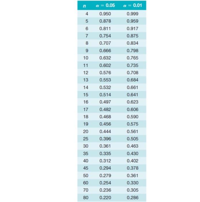 3 You Will Need To Use The Critical Values Of The Correlation Coefficient R Table Found In Section 14 4 Of The E Text 2
