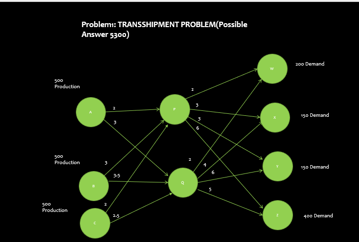 500 Production 500 Production 500 Production Problem1 Transshipment Problem Possible Answer 5300 3 2 3 3 5 2 5 3 3 6 6 1