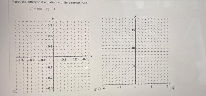 Match The Differential Equation With Its Direction Field Y 9 X Y 1 Give Reasons For Your Answer Y 9 X Y 1 0 On The 1