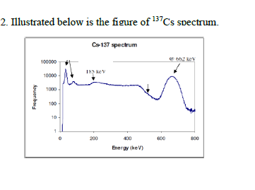 2 Illustrated Below Is The Figure Of 137cs Spectrum Cs 137 Spectrum 100000 162 Rey 189 Ry 10000 1000 Frequency 100 10 1