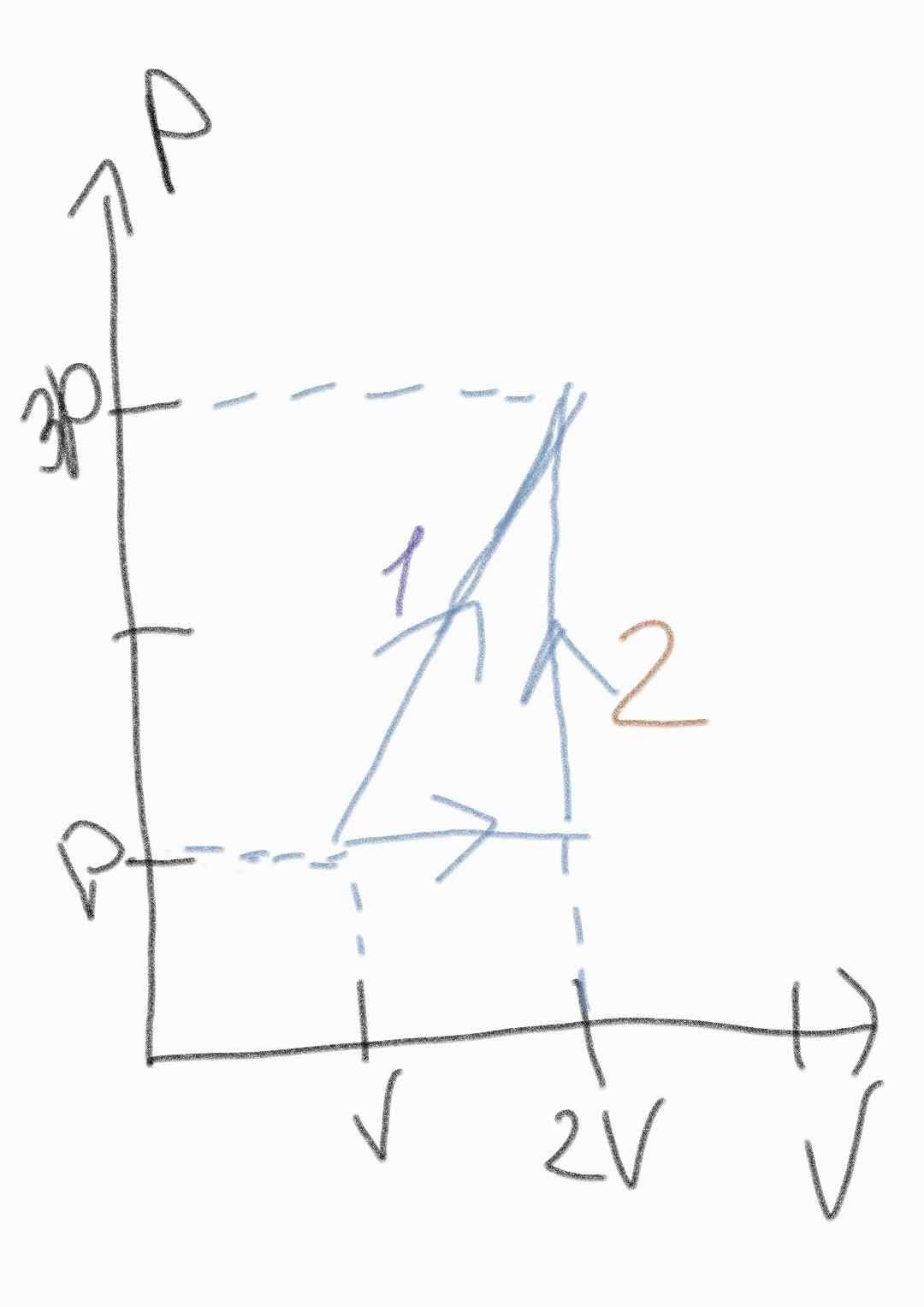 Find The Ratio Of The Work Done By The Gas When The Ideal Gas Expands Along The Thermodynamic Paths 1 And 2 Respectivel 1