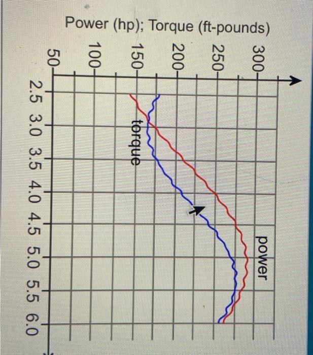The Following Graph Shows The Horsepower And Torque As A Function Of The Engine Speed For A 1964 Sports Car A On What 3