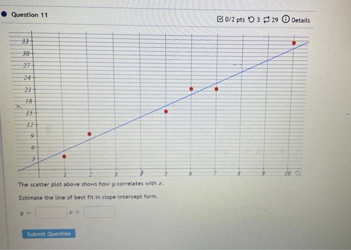 Question 11 33 30 27 24 21 18 15 12 9 6 3 The Scatter Plot Above Shows How Y Correlates With Estimate The Line Of Bes 1